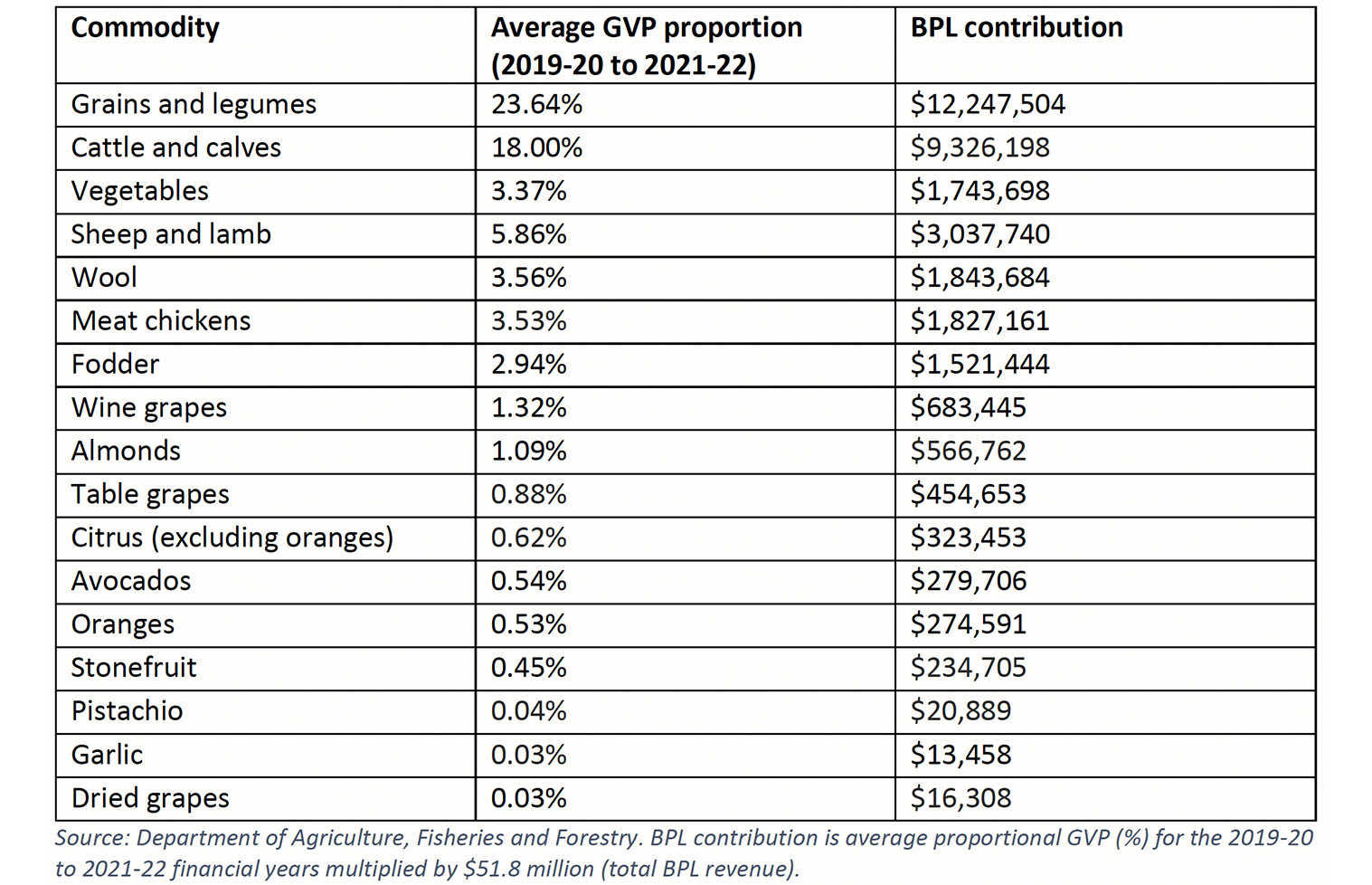 Levy Model Leaves Farmers Scratching Their Heads