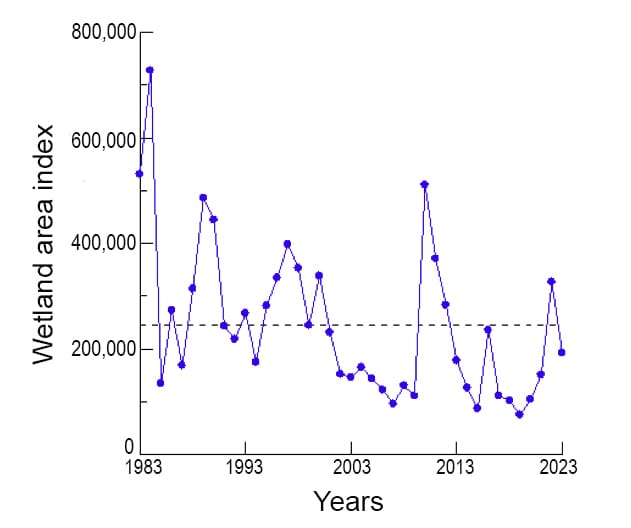 Survey Supports Game Bird Hunting