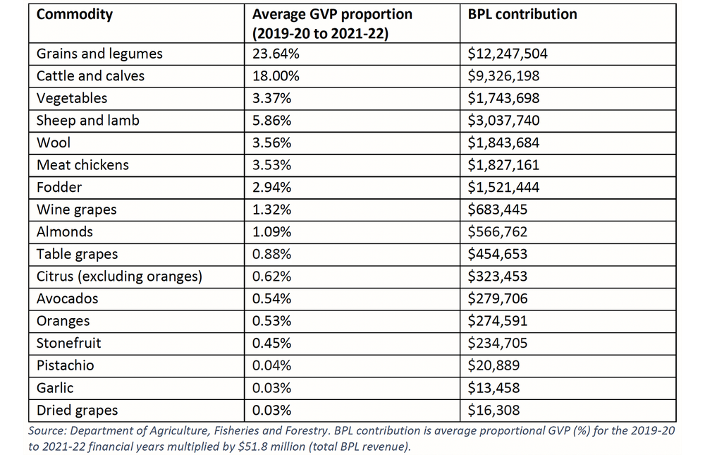 Levy Model Leaves Farmers Scratching Their Heads post image