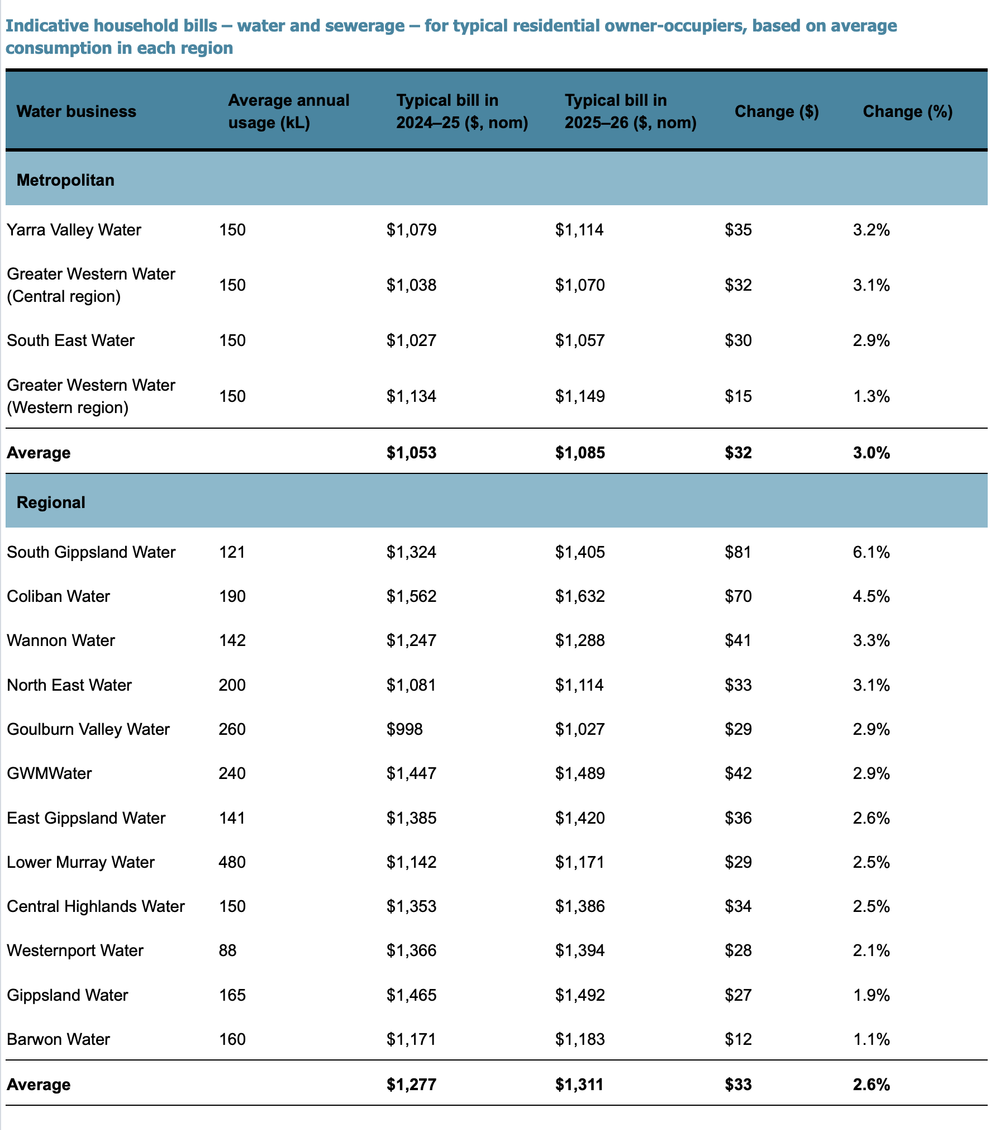 Regulator Approves Water Prices post image
